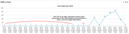 Here is an example of a chart displaying some hours without logins, however all 24 hours are represented