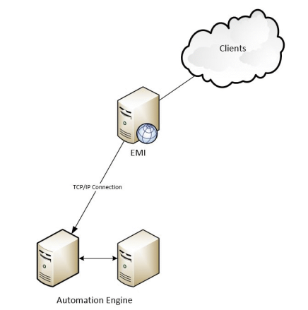 External Monitoring Interface (EMI)