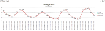 VARA to Chart configured