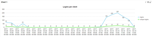 Chart 1: Logins per client