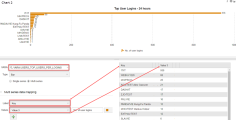 Chart 2: Top user logins in the last 24 hours