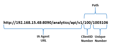 The following example shows endpoint (path) structure. 