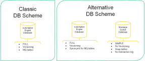 Architecture diagram showing the classic and alternate database schemas. 