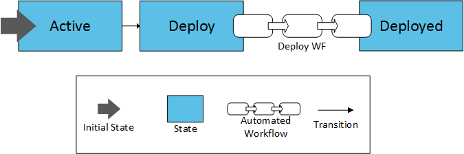 Graphic depicting Package Stateflow Model