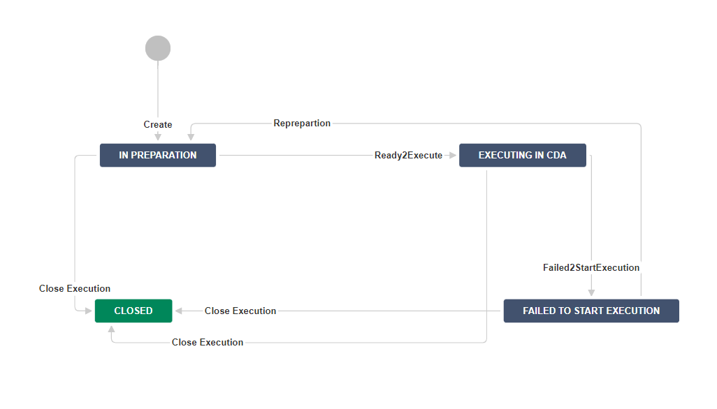 Graphic depicting workflow state transitions in JIRA