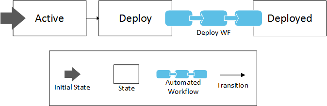 Graphic depicting Package Stateflow Model