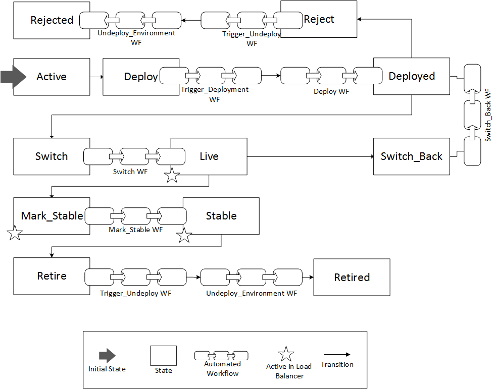 Graphic depicting blue/green deployment workflows