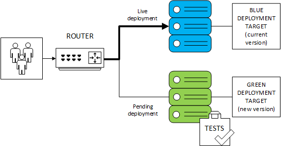 Graphic depicting blue/green deployment logic