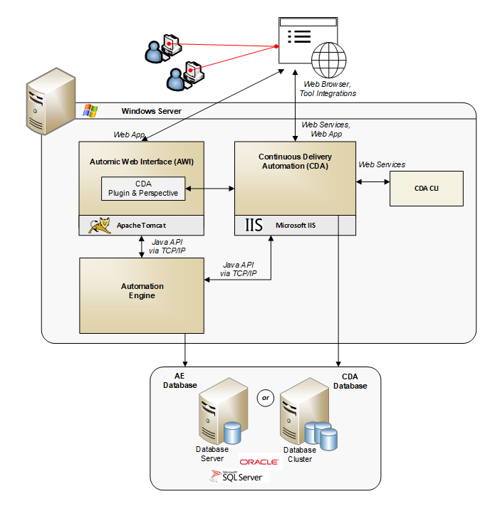Graphic depicting ARA implementation with all databases on one server separate from all other components