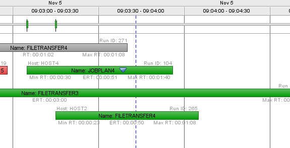 Tâches actives dans le diagramme Gantt