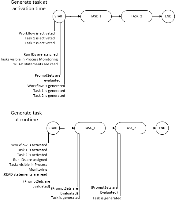 Graphique illustrant un workflow avec deux tâches et indiquant le moment où les tâches sont générées, en fonction du paramètre.