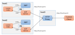 Diagramme de configuration d'un proxy avec des JCP en cluster.