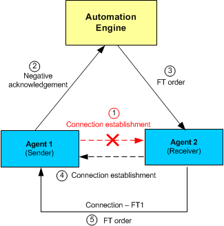 Les trois carrés représentent Automation Engine et deux agents. L'agent 1 envoie une requête à l'agent 2, sans succès. Automation Engine en est informé et envoie un ordre à l'agent 2, qui établit la connexion et envoie l'ordre à l'agent 1.