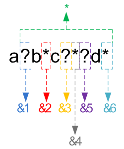 Graphique illustrant les combinaisons de caractères génériques possibles pour un transfert de fichier.