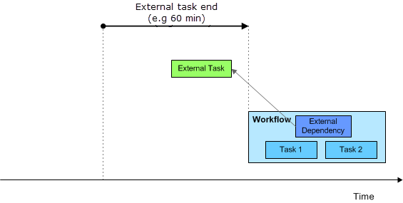 Graphique montrant un workflow avec une dépendance externe, une période de 60 secondes et une heure de fin de la tâche externe comprise dans cette période.