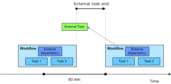 Graphique montrant un workflow avec une dépendance externe, une période de 60 secondes et une heure de fin de la tâche externe comprise dans l'exécution précédente de ce workflow.