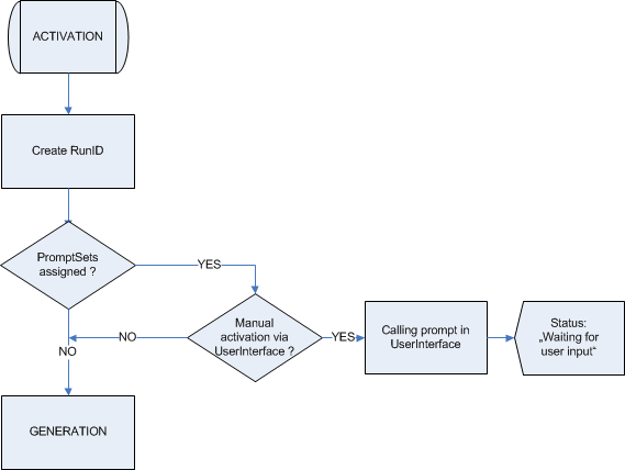 Ce graphique illustre la séquence d'actions se produisant à l'activation.