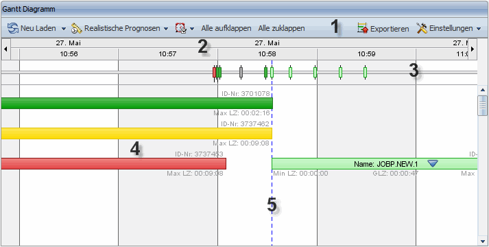 Übersicht des Gantt-Diagramms