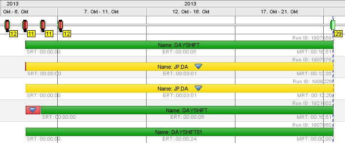 Aktive Aufgaben im Gantt-Diagramm