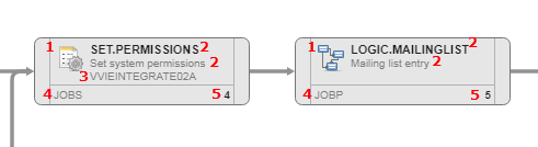 Screenshot mit einem Teil eines Workflows und Zahlen für jedes Element im Aufgabenkästchen, die in der folgenden Beschreibung verwendet werden, um den Benutzern die Identifizierung zu erleichtern.