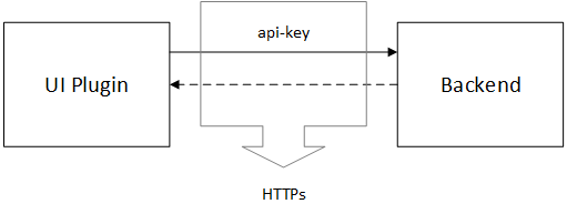 Grafik mit drei Quadraten, wobei das linke ein AWI-Plugin darstellt, das über einen API-Schlüssel über HTTPS mit dem Backend verbunden ist.